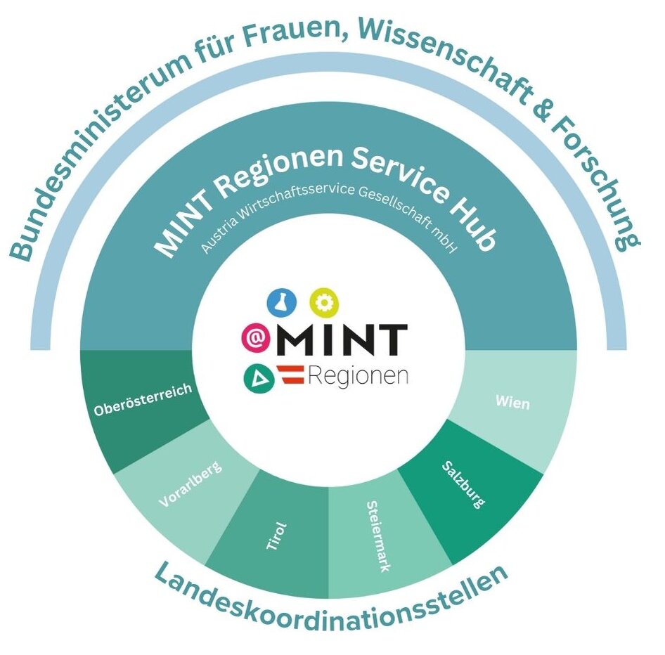 Grafik - MINT Regionen Service Hub